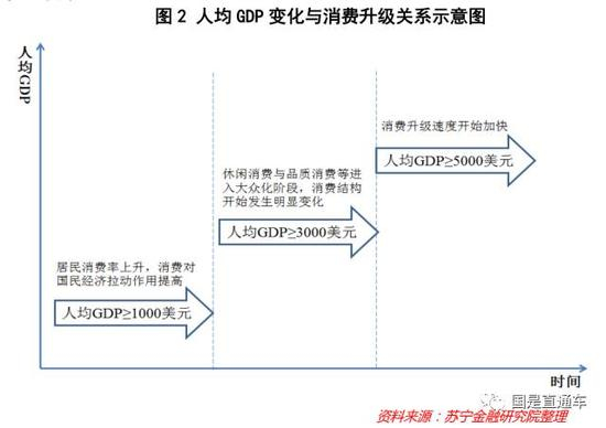 人均GDP变化与消费升级关系示意图