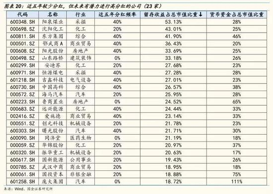 5.4 上市以来从未分红的公司