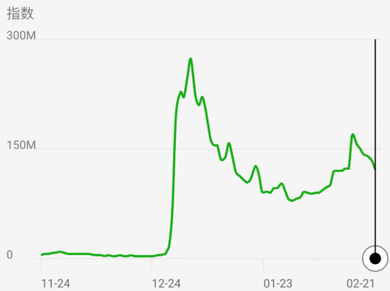 来源：微信指数、天风证券研究所