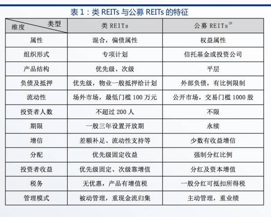 　　表1：类REITs与公募REITs的特征