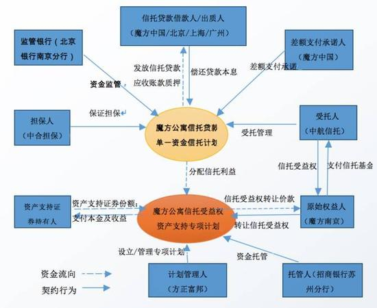 　　附图2 &nbsp;魔方信托受益权资产支持专项计划交易结构图
