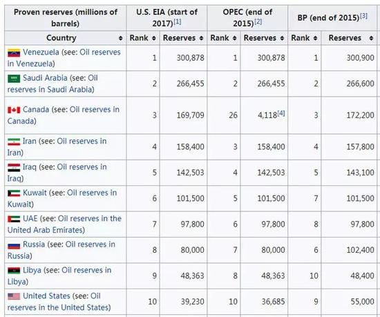 （石油探明储量排名前十的国家排名，来源：维 基百科，雷锋网整理）