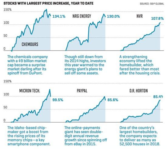 Source： S&P Global