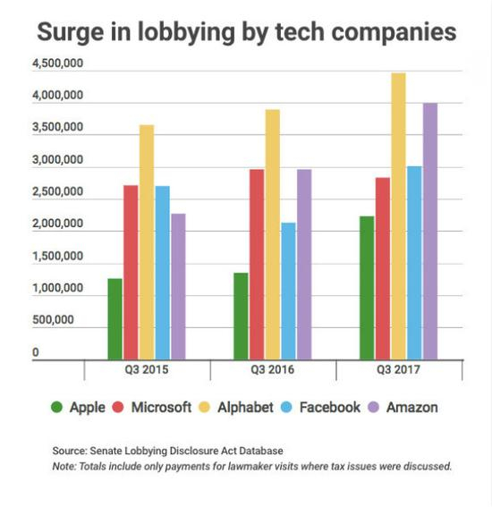 （美国科技公司用于税收改革游说的资金投入变化）