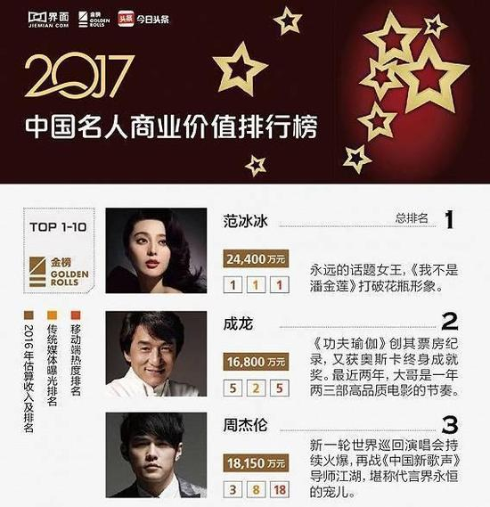 2017年中国名人商业排行榜