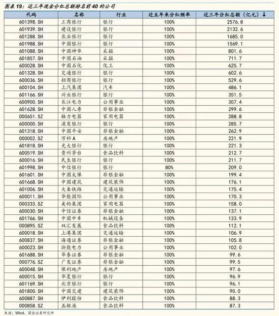 5.3 目前分红频率较低，但未来有潜力进行高分红的公司