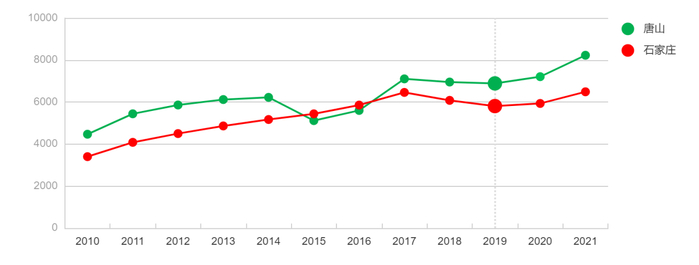 　2010-2021 唐山和石家庄的GDP对比图丨单位：亿元 数据来源：唐山、石家庄统计局 制图：时代周报