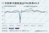 11月财新中国制造业PMI降至49.9 供给约束减弱