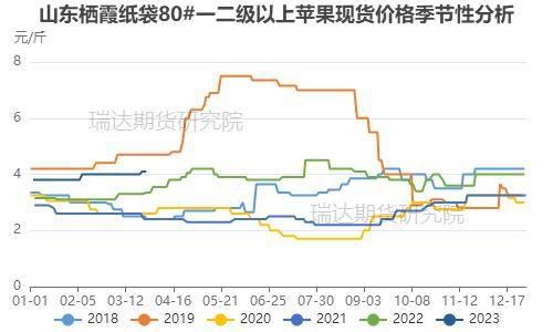 瑞达期货：库存高企&消费欠佳 苹果仍有下调空间