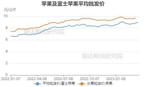 瑞达期货：库存高企&消费欠佳 苹果仍有下调空间