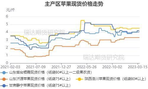 瑞达期货：库存高企&消费欠佳 苹果仍有下调空间