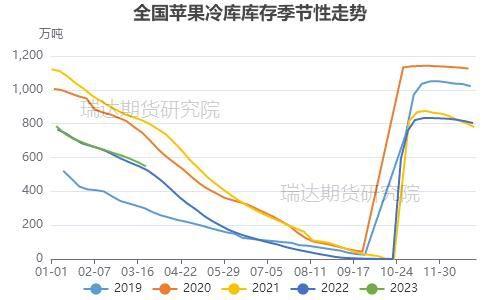 瑞达期货：库存高企&消费欠佳 苹果仍有下调空间