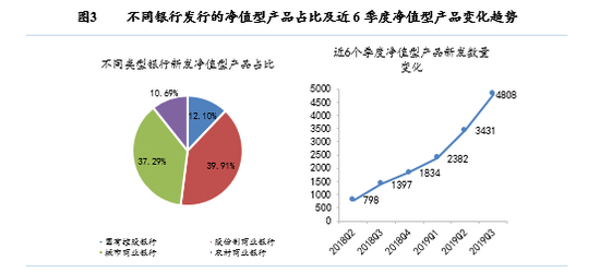 数据来源：普益标准