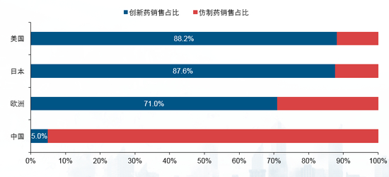 图：各国创新药销售额占比