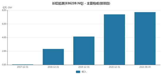 长虹能源近几年锂电收入变化