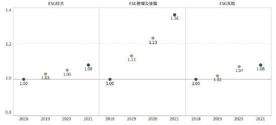 图3&nbsp;&nbsp;2018-2021中证800成分股ESG绩效（数据来源：商道融绿STαR ESG数据平台）