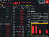 创新药见底了？百利天恒、三生国健逆市飙涨10%，场内唯一药ETF华宝（562050）低位三连阳，520880突然爆量！