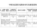 河南农商银行汤阴支行被罚20.1万元：不对异议信息进行核查和处理