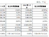 青农商行：前三季度实现归母净利润34.01亿元，同比增长2.51%