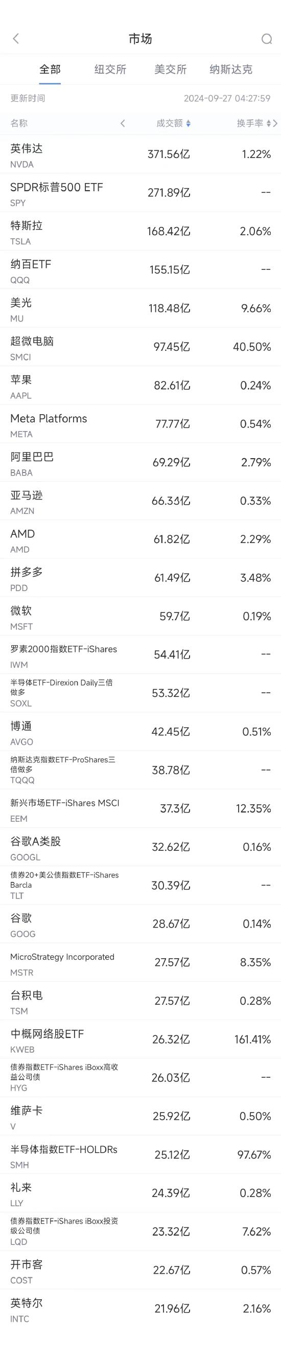 9月26日美股成交额前20：中概股普涨，阿里与拼多多涨幅均超10%