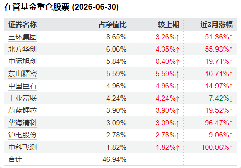 祁禾二季度十大重仓股