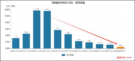 飞利信被激进并购玩坏了？实控人减持套现逐步撤退 留7万股民"风险中凌乱"