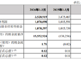 郑州银行：一季度实现归母净利润10.7亿元，同比增长5.37%