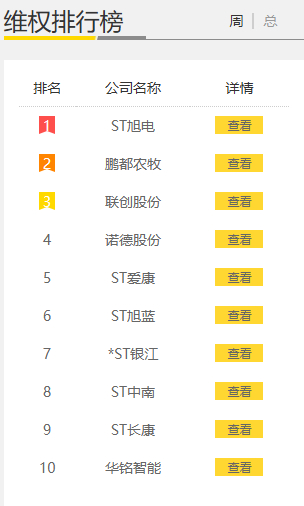 （数据来源：新浪股民维权平台）
