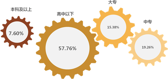 2018年500强企业从业人员学历构成情况