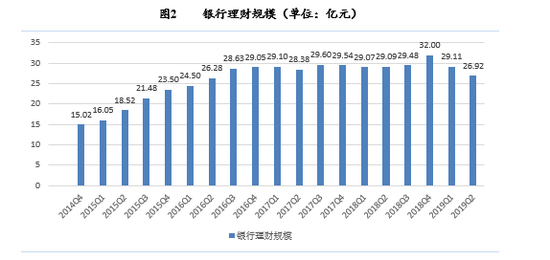 数据来源：普益标准