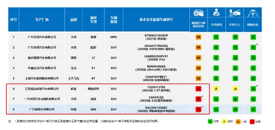 中保研测评：起亚狮铂拓界、传祺GS8、丰田凌放耐撞性与维修经济性获差评