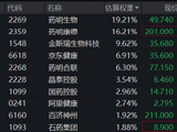 AI制药突发大跌，什么情况？金斯瑞盘中急跌18%，药明系齐挫，港股通医疗ETF华宝（159137）标的指数下探5.6%