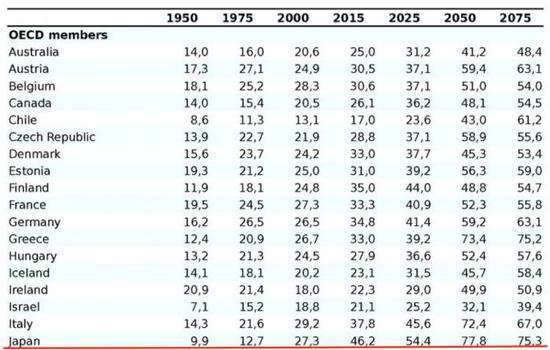 （OECD国家抚养比 &nbsp;划红线为日本 &nbsp;来源：OECD网站）
