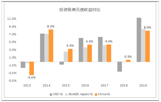 投资级美元债收益对比：