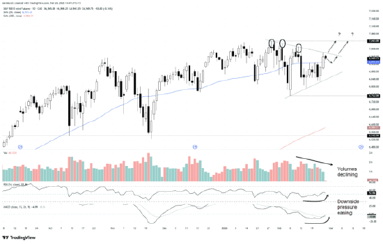 来源：TradingView