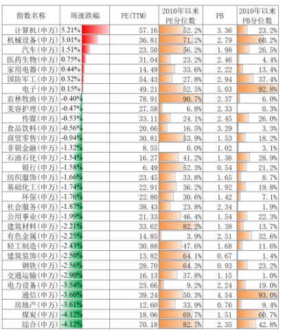 　资料来源：Wind，估值截至10月22日