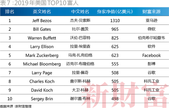 （2019年美国TOP10富人）