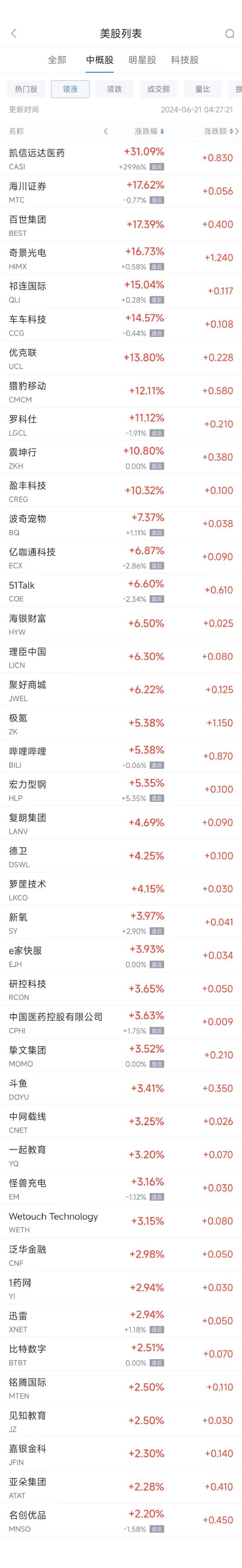 周四热门中概股涨跌不一 B站涨5.4%，台积电跌2.4%