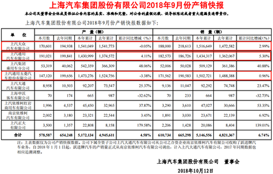 摘自上汽集团公告