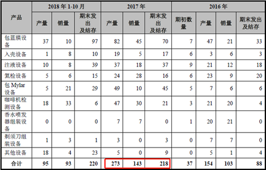 标的一近年产销量情况