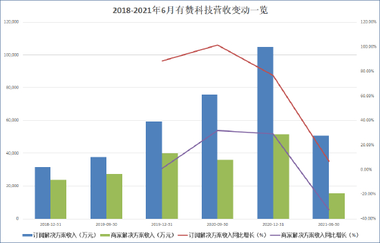来源：有赞科技财报 创投Plus整理