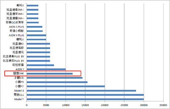 已宣布涨价的主要新能源车型