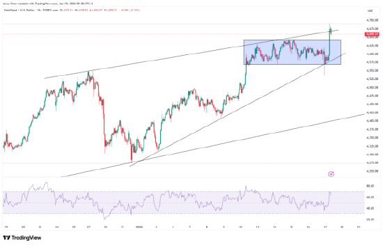 来源：TradingView，Forex.com