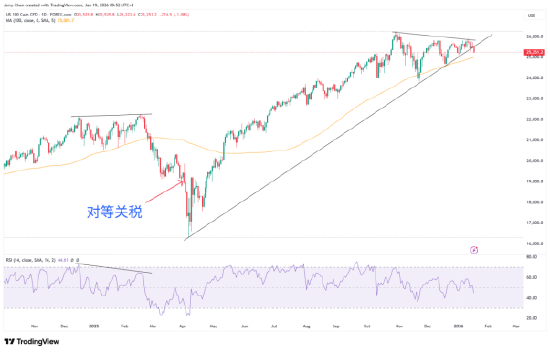 来源：TradingView，Forex.com