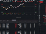大逆转！化工板块突发拉升，华宝基金化工ETF（516020）逆市上探1.67%！