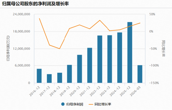 附图：创业板指近10年财务数据统计