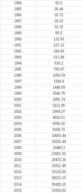 中国外汇储备一览表