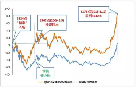 　注：除2007年10月16日外，其他月份均为第一个交易日扣款，不考虑手续费，分红方式为红利转投