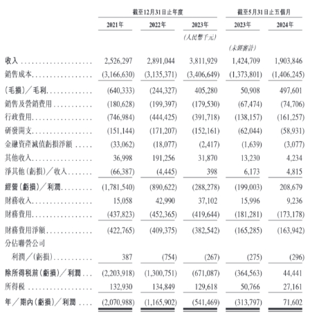 来源：公司招股书