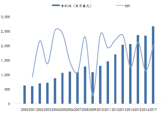 数据来源：公司公告，国泰君安证券研究